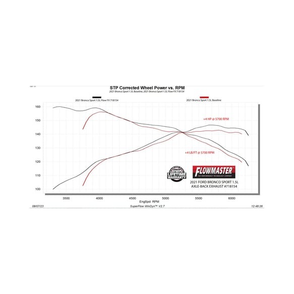 Выхлопная система Axle-Back Ford Bronco Sport 21-25 Flow FX Flowmaster 718154