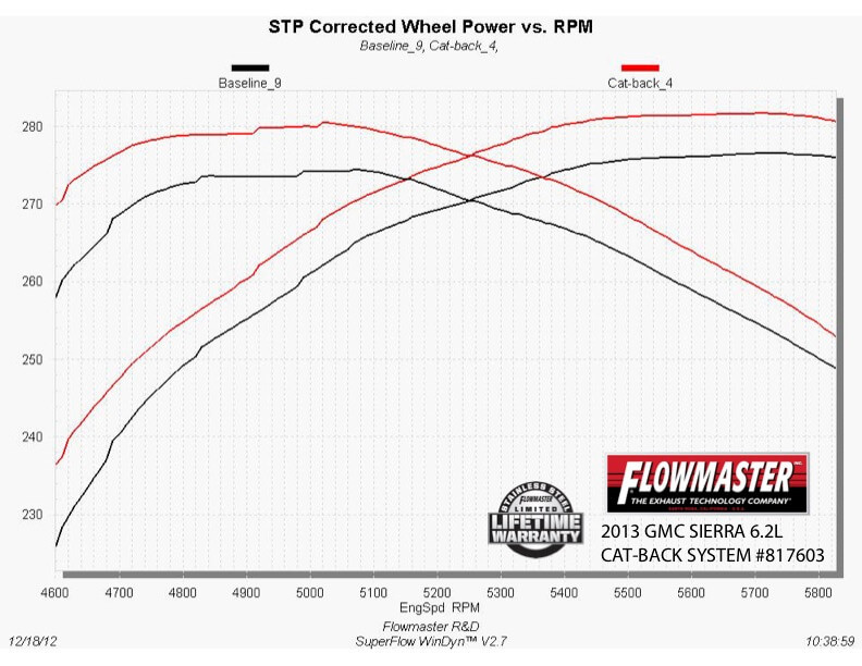 Выхлопная система GMC Sierra/Chevrolet Silverado 1500 15-18 Flowmaster 817603