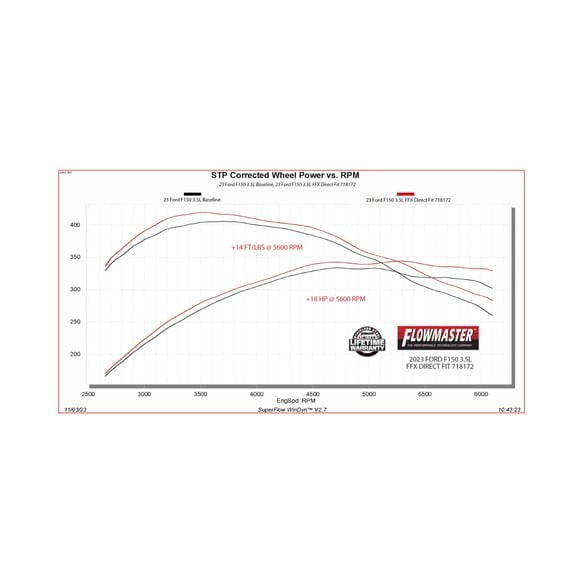 Глушник прямої установки Ford F-150 Tremor 21-26 Flow FX Flowmaster 718172