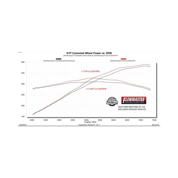 Выхлопная система Axle-Back Ford Mustang 24-26 Outlaw Series Flowmaster 818159