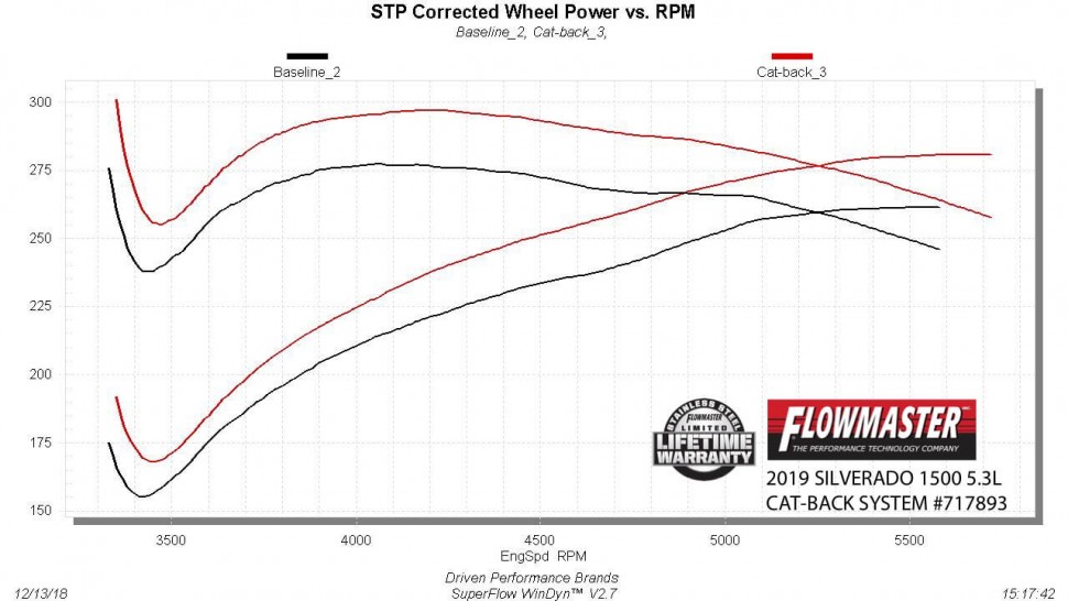 Flowmaster 717893 FlowFX Cat-back Exhaust System 19-22 Chevrolet Silverado/GMC Sierra 1500