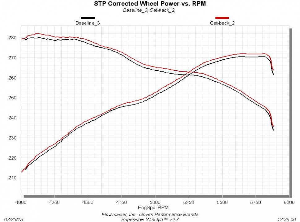 Flowmaster 817692 Outlaw Cat-back Exhaust System 09-21 Toyota Tundra