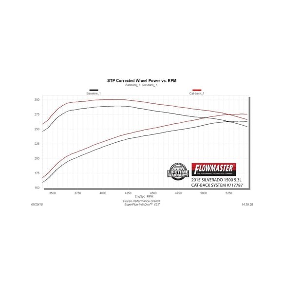 Flowmaster 717787 Flow FX Cat-Back Exhaust System Chevrolet Silverado/GMC Sierra 1500 14-19
