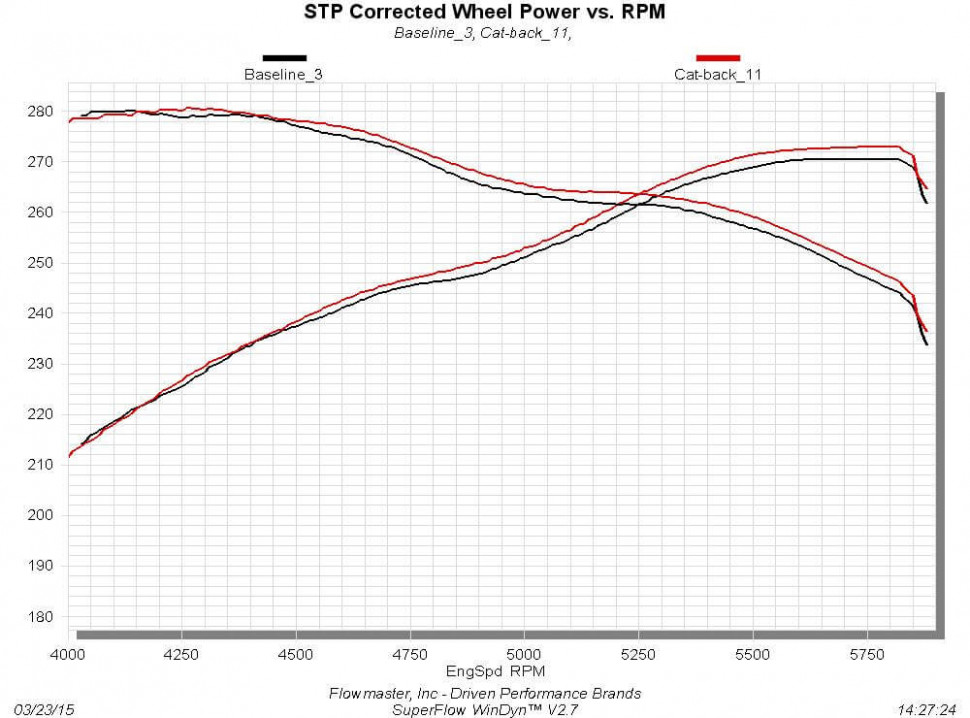 Выхлопная система Toyota Tundra 09-21 Flowmaster 817664