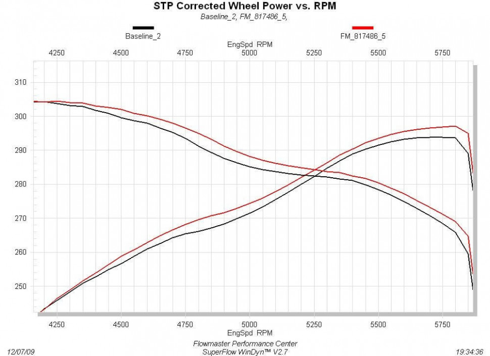 Выхлопная система Toyota Tundra 09-21 Flowmaster 817486