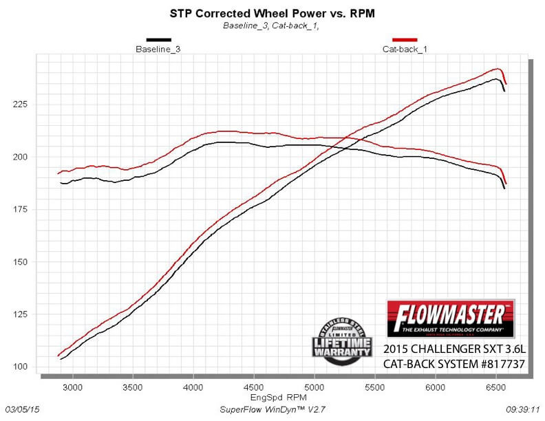 Flowmaster 817737 American Thunder Cat-back Exhaust System 15-21 Dodge Challenger