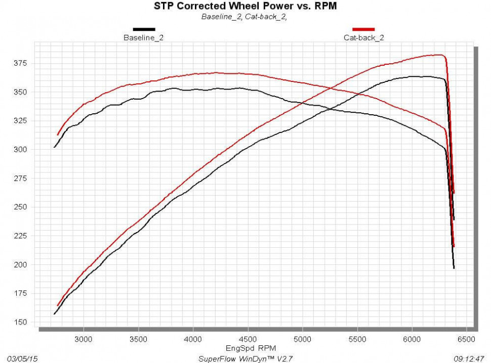 Flowmaster 817740 Outlaw Cat-back Exhaust System 15-21 Dodge Challenger