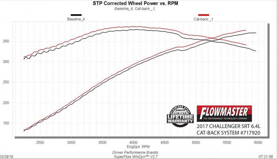 Flowmaster 717920 FlowFX Cat-Back Exhaust System 15-21 Dodge Challenger