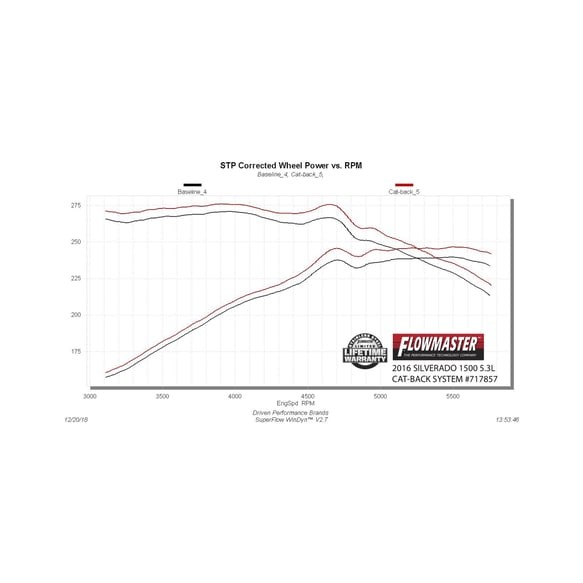 Flowmaster 717857 Flow FX Cat-Back Exhaust System Chevrolet Silverado/GMC Sierra 1500 14-19