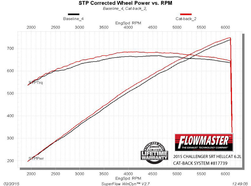 Выхлопная система Dodge Challenger 15-21 Flowmaster 817739