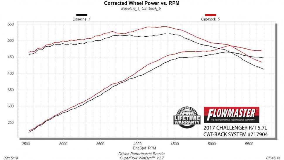Flowmaster 717904 FlowFX Cat-back Exhaust System 17-21 Dodge Challenger