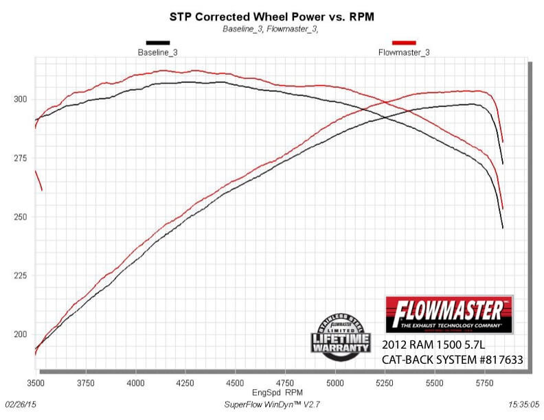 Flowmaster 817633 Outlaw Direct Fit Muffler 09-21 Dodge Ram 1500