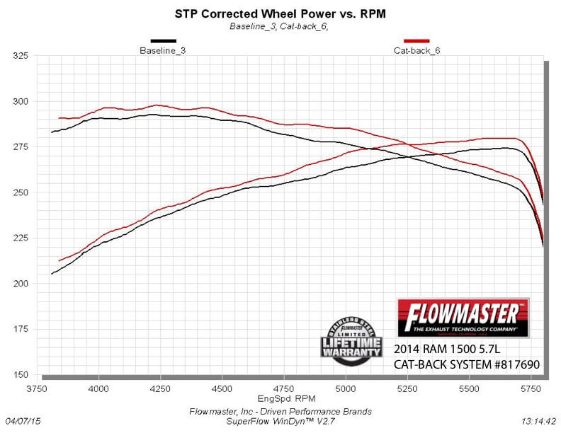 Вихлопна система Dodge Ram 1500 09-21 Flowmaster 817690