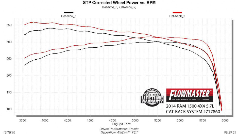 Вихлопна система Dodge Ram 1500 11-21 Flowmaster 717860