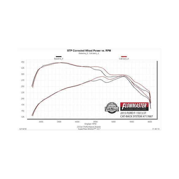Вихлопна система Cat-Back Ford F-150 15-20 Flow FX Flowmaster 717887