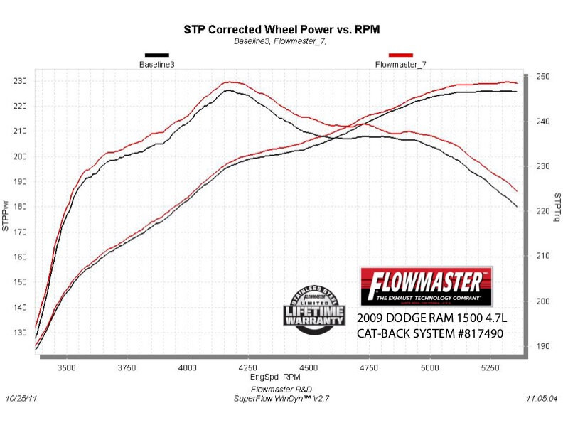 Flowmaster 817490 American Thunder Cat-back Exhaust System 09-21 Dodge Ram 1500