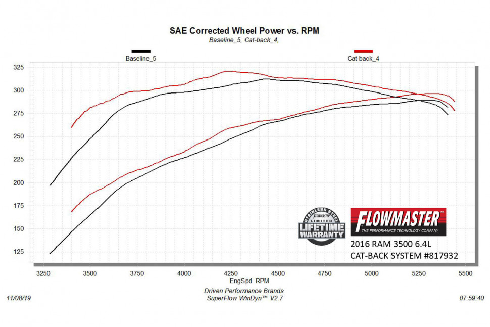 Flowmaster 817932 American Thunder Cat-Back Exhaust System 14-22 Dodge Ram 3500