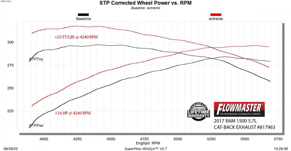 Вихлопна система Dodge Ram 1500 09-20 Flowmaster 817963