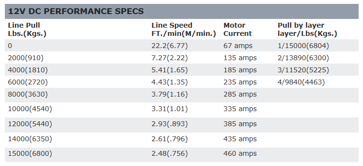 Автомобільна електрична лебідка WARN M15000 HEAVYWEIGHT 12V (47801)