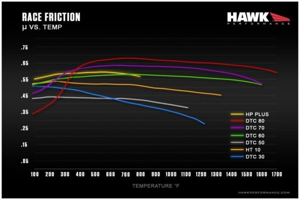 Задні гальмівні колодки Porsche 911 14-24 Hawk Performance HP+ HB850N.655