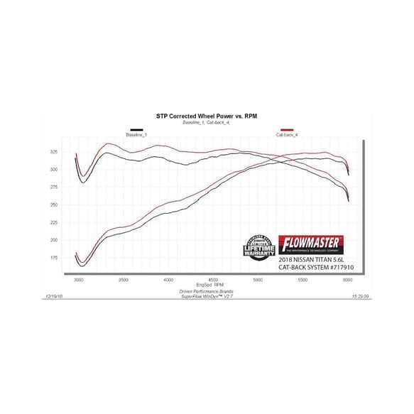 Выхлопная система Cat-Back Nissan Titan 17-24 Flow FX Flowmaster 717910