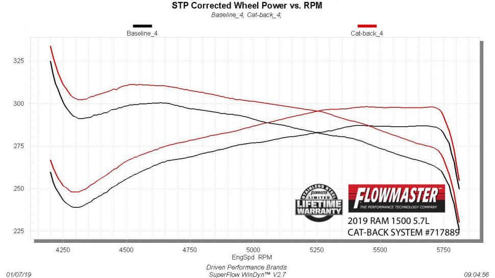 Flowmaster 717889 FlowFX Cat-Back Exhaust System 19-21 Dodge Ram 1500