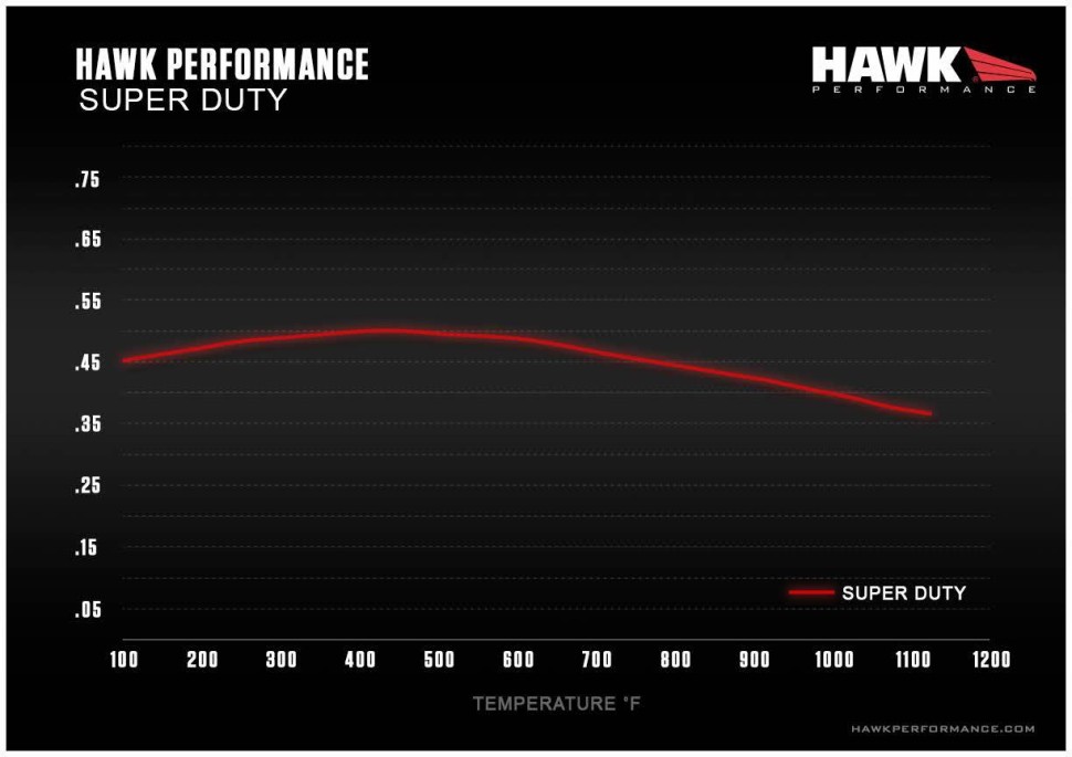 Hawk Performance HB912P.710 Front Brake Pads Super Duty Chevrolet Silverado/GMC Sierra 1500 Suburban/Tahoe/Yukon/Yukon XL/Avalanche/Express/Savana/Cadillac Escalade 07-19