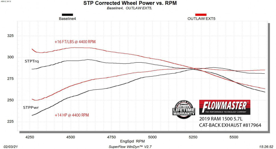 Вихлопна система Dodge Ram 1500 19-21 Flowmaster 817964