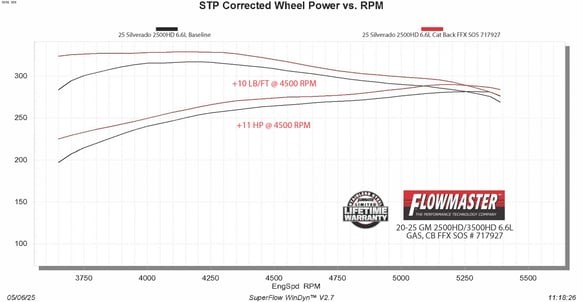 Выхлопная система Cat-Back Chevrolet Silverado/GMC Sierra 2500/3500 AT4/AT4X/ZR2 20-26 Flow FX Flowmaster 717927