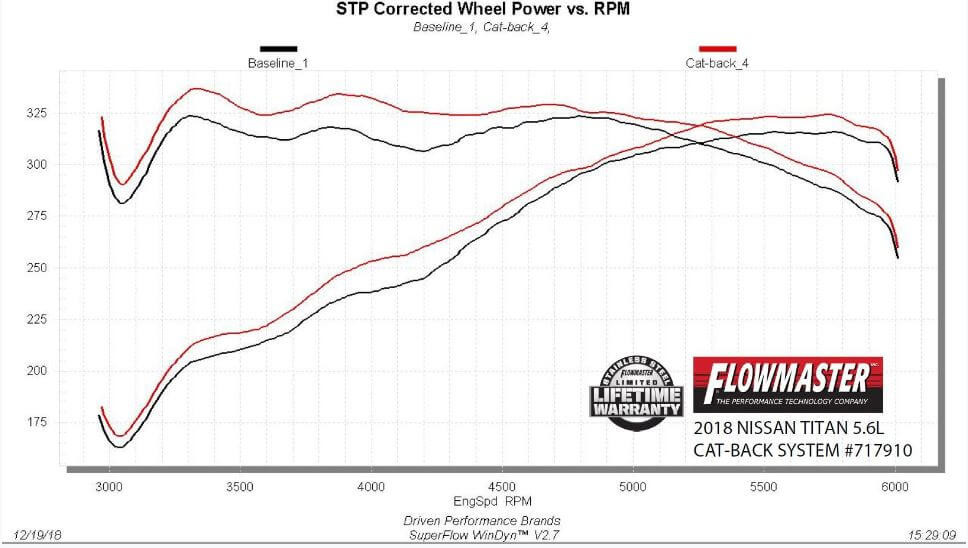 Flowmaster 717910 FlowFX Cat-back Exhaust System 17-22 Nissan Titan