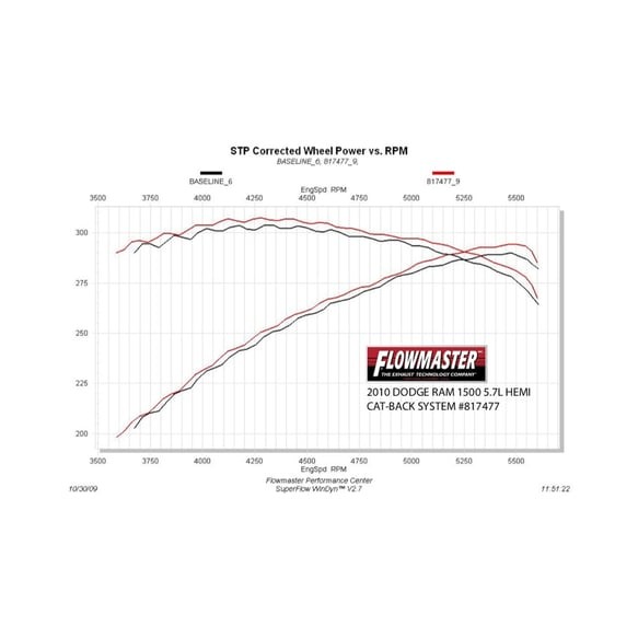 Выхлопная система Cat-Back Dodge Ram 1500 09-24 American Thunder Flowmaster 817477