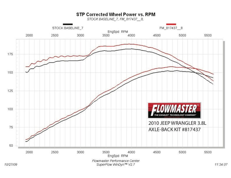Flowmaster 817437 Force II Axle-back Exhaust System 07-11 Jeep Wrangler JK