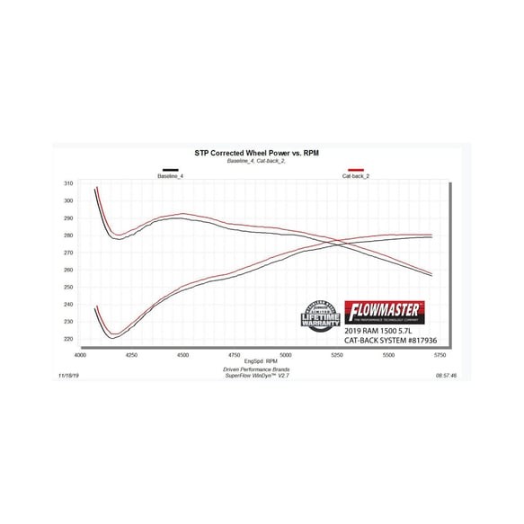 Вихлопна система Cat-Back Dodge Ram 1500 19-26 Outlaw Series Flowmaster 817936
