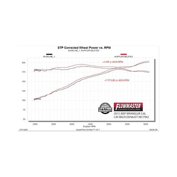 Выхлопная система Axle-Back Jeep Wrangler JK 07-18 American Thunder Flowmaster 817942