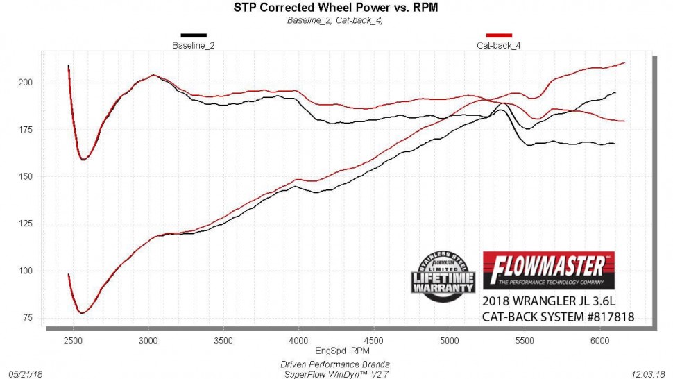 Flowmaster 817818 Outlaw Cat-back Exhaust System 18-22 Jeep Wrangler JL