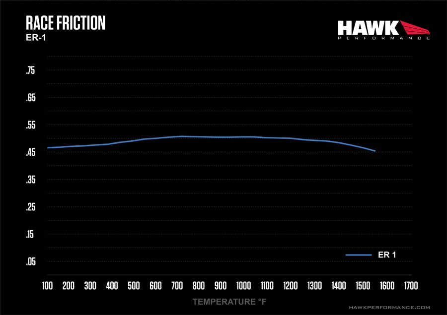 Передние тормозные колодки Ford Mustang/Chevrolet Corvette/Camaro 12-18 Hawk Performance ER-1 HB453D.585