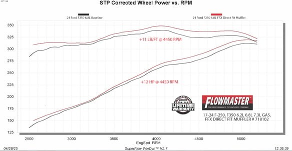 Глушник прямої установки Ford F-250/F-350 17-26 Flow FX Flowmaster 718102