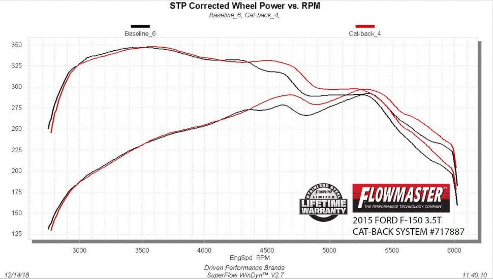 Выхлопная система Ford F-150 15-20 Flowmaster 717887