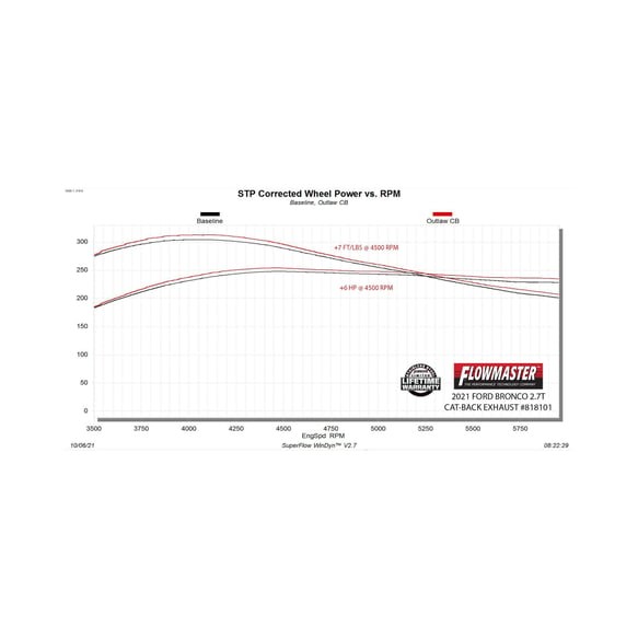 Выхлопная система Cat-Back Ford Bronco 21-26 Outlaw Series Flowmaster 818101
