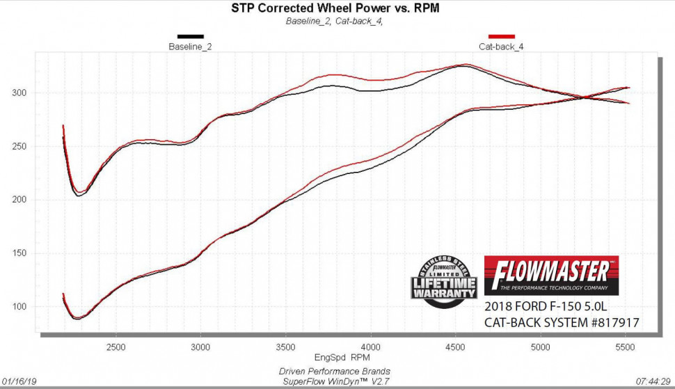Выхлопная система Ford F-150 15-20 Flowmaster 817917