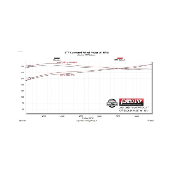 Выхлопная система Cat-Back Chevrolet Silverado/GMC Sierra 1500 19-26 American Thunder Flowmaster 818113