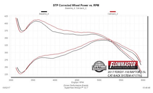 Flowmaster 717792 FlowFX Cat-Back Exhaust System 17-20 Ford F-150