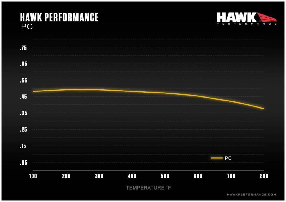 Передние тормозные колодки Lexus GX470/GX460/Toyota 4Runner/Sequoia/Tacoma/Tundra/FJ Cruiser 03-24 Hawk Performance Performance Ceramic HB490Z.665