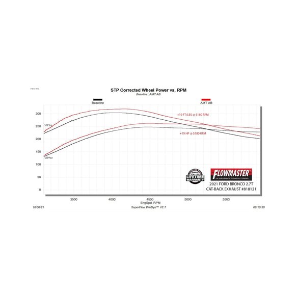 Выхлопная система Axle-Back Ford Bronco 21-26 American Thunder Flowmaster 818121