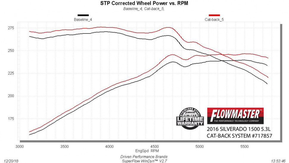 Выхлопная система Chevrolet Silverado/GMC Sierra 1500 15-19 Flowmaster 717857