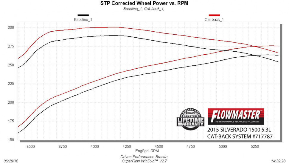 Выхлопная система GMC Sierra/Chevrolet Silverado 1500 15-19 Flowmaster 717787