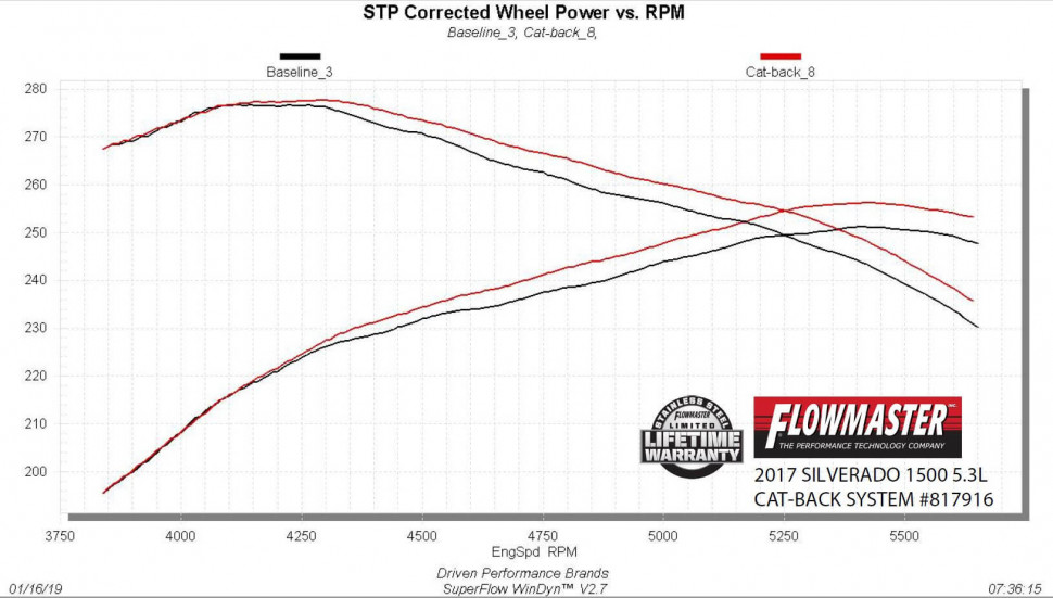 Выхлопная система Chevrolet Silverado/GMC Sierra 1500 15-19 Flowmaster 817916